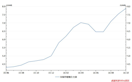 2015年6月至2016年10月大蒜零售價走勢圖。圖片來源：Wind 資訊