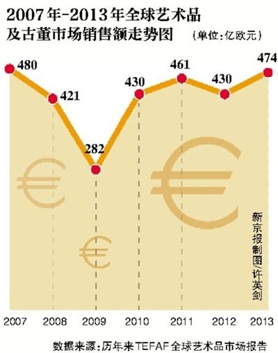 2007年-2013年全球藝術品及股東市場銷售額走勢圖