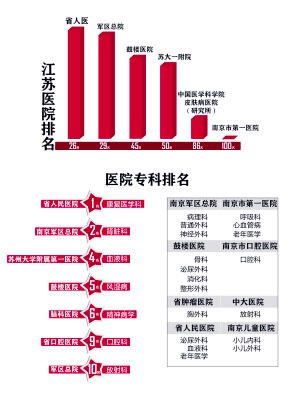 中國醫(yī)院百強榜出爐-江蘇6醫(yī)院入圍2