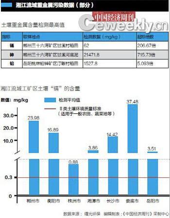 　重點污染區