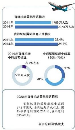 北京 機場