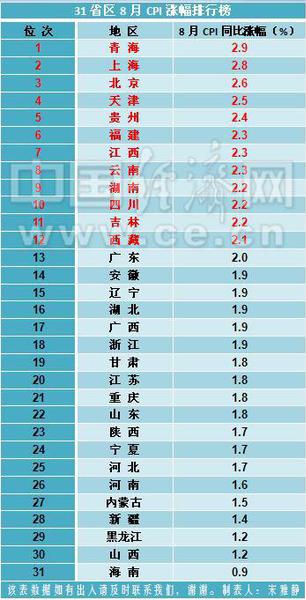 31省區8月CPI排行榜出爐 13地回歸“2時代”