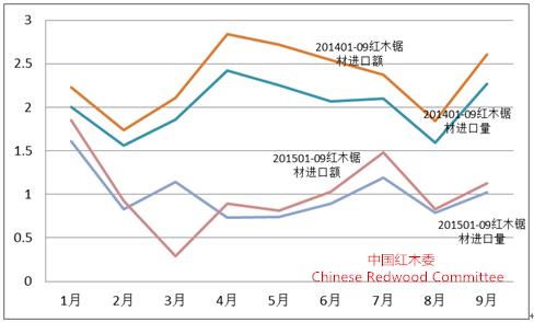 圖9：2015年前三季度紅木鋸材進口形勢（單位：萬立方米；億人民幣）