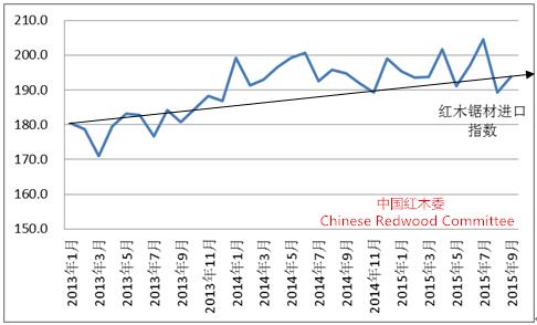 圖12：2013-2015年中國紅木鋸材進口價格指數