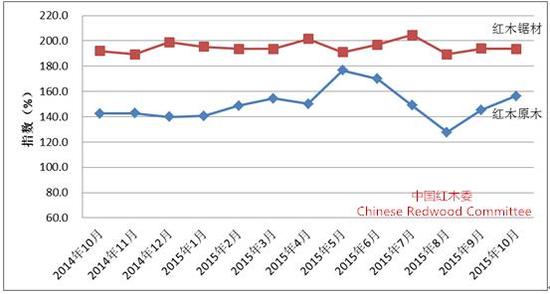 圖II： 中國(guó)進(jìn)口紅木原木與鋸材價(jià)格分指數(shù)變化圖