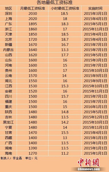 28地區(qū)上調(diào)最低工資標準上調(diào)地區(qū)數(shù)量遠超去年