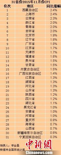 31省份11月CPI出爐25省份物價漲幅低于2%（表）