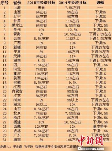 資料圖：在2015年省級地方兩會上，共計29省份下調了GDP目標。