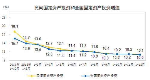 統(tǒng)計(jì)局：2015年民間固定資產(chǎn)投資增長(zhǎng)10.1%