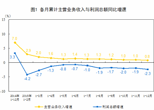 2015年規模工業企業利潤降2.3%系多年來首次下降