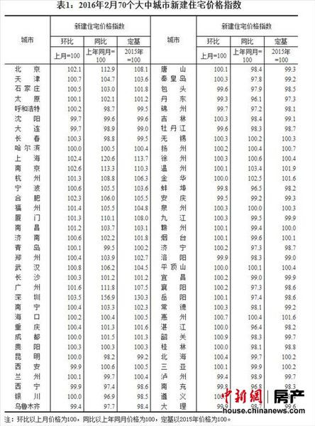 2月47個大中城市新房價格環比上漲最高漲幅3.6%