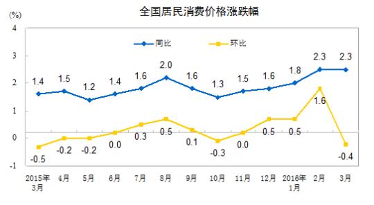 CPI漲幅連續(xù)兩月處“2時代”專家：物價有望趨穩(wěn)