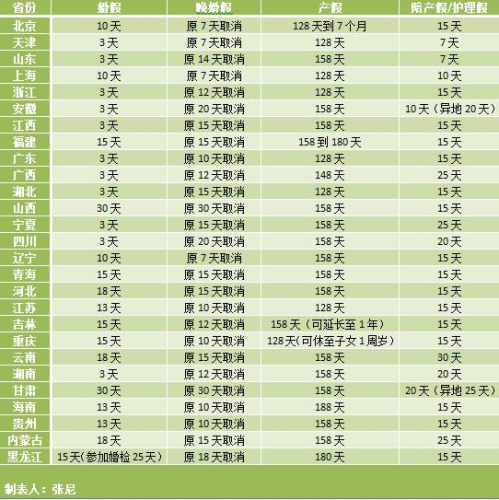 27省份婚假產假一覽表