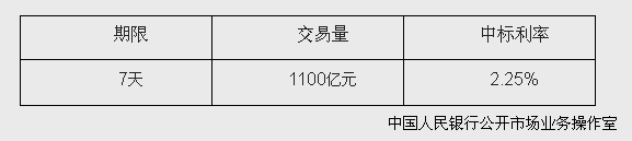 央行開展1100億元逆回購操作中標利率為2.25%