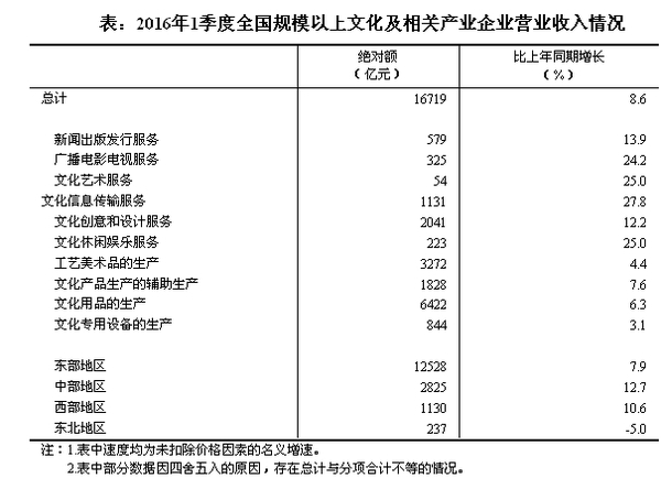 1季度規模以上文化及相關產業企業營業收入增長8.6%