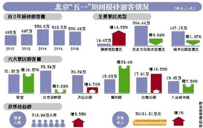 新京報訊 (記者郭超)今年五一小長假，北京旅游接待人數出現下降，160家主要景區累計接待游客526.49萬人次，連續兩年出現下降。故宮、頤和園、北京動物園等老牌景區，游客量均比去年同期下降。假期恰逢“營改增”實施，旅游部門提前溝通酒店業，全市賓館沒有出現集體漲價的情況。