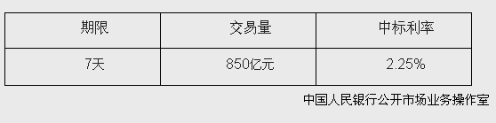 央行開展850億元逆回購操作中標利率為2.25%