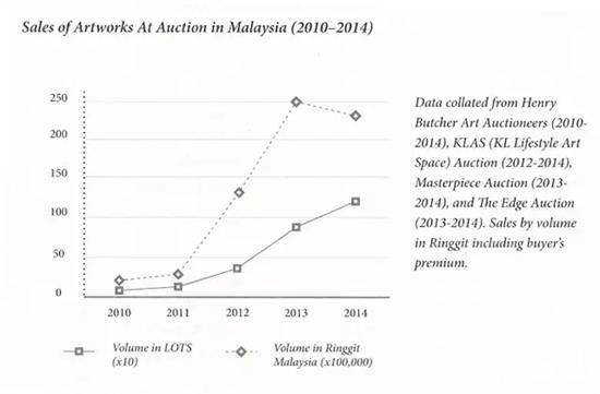 圖表5（來源：Narratives in Malaysian Art 3-Infrastructures， publishedby Rogue Art@2016）

　　注：今年4月17日亨利藝術拍賣（Henry  ButcherArt Auctioneers）首季拍賣總數為RM 1，061，011.00， 因為只是一部分，所以并不計算在圖表內。