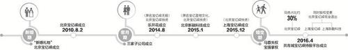 揭王寶強家底：以王寶強為核心五公司架構成型