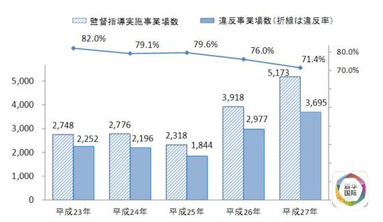 日本調查顯示:三千余家日企剝削外國實習生