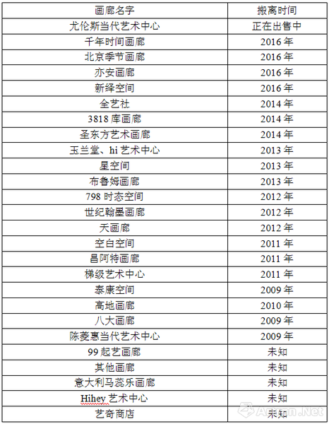 部分搬離798的畫(huà)廊名稱，表源雅昌藝術(shù)網(wǎng)