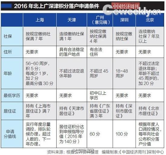 北上廣深津積分落戶出臺:上海重學(xué)歷 北京重貢獻