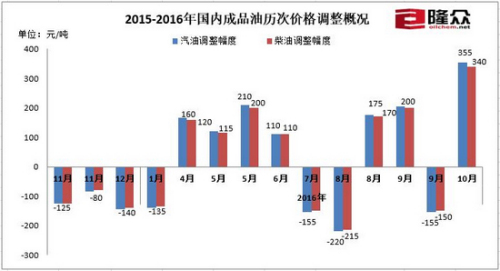 2015年-2016年國內成品油歷次調價概況。來源：隆眾石化網