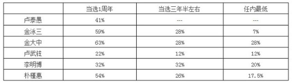 樸槿惠“閨蜜門”發酵4