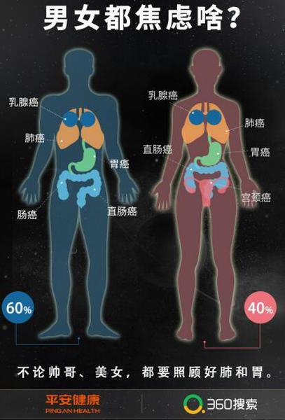 業內首份《癌癥焦慮報告》出爐 近半成年輕人“恐癌”