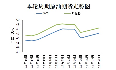 本輪周期國際原油期貨走勢圖。來源：隆眾資訊