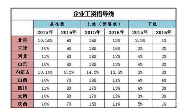 19省份發布工資指導線