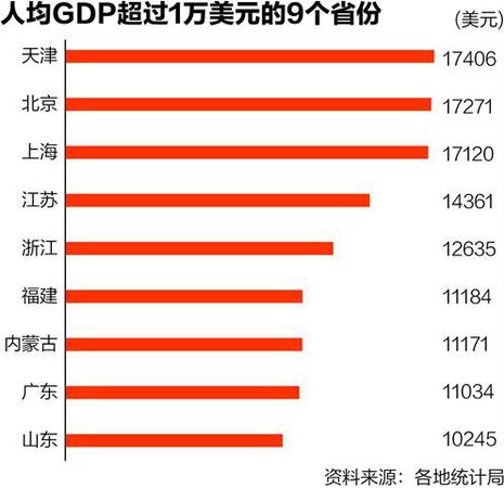 人均GDP比拼：9省超1萬(wàn)美元 廣東不及內(nèi)蒙古