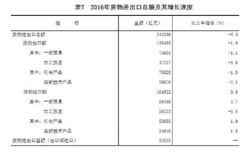 受權發布：中華人民共和國2016年國民經濟和社會發展統計公報