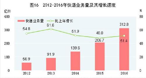 受權發布：中華人民共和國2016年國民經濟和社會發展統計公報