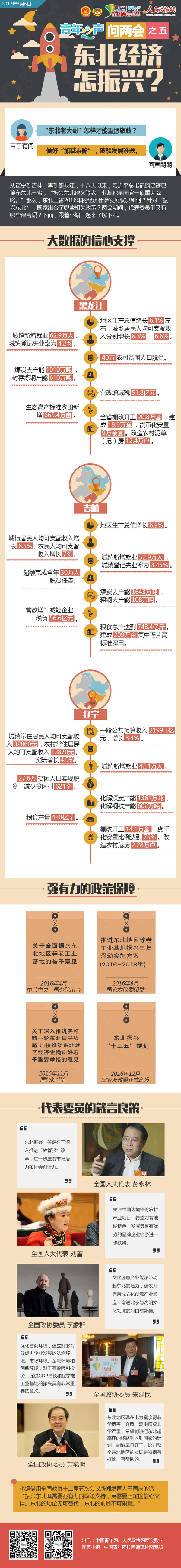 青年之聲問兩會之五：東北經濟怎振興？-政協網