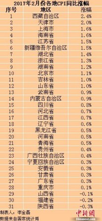 各地2017年2月份CPI同比漲幅。<a target='_blank' href='http://www.chinanews.com/' >中新網</a>記者 李金磊 制圖