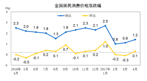 4月份CPI同比上漲1.2%。來自國(guó)家統(tǒng)計(jì)局