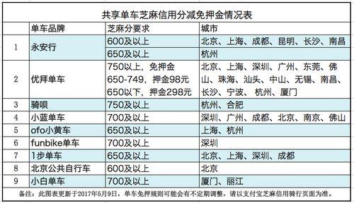  共享單車芝麻信用分減免押金情況表。