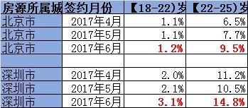 在鏈家研究院提供的數據中，6月份，18-25歲本科、碩士畢業生在各年齡段承租人中的占比有所上升。圖片來源：鏈家研究院