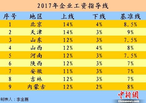 2017年企業(yè)工資指導(dǎo)線。<a target='_blank' href='http://www.chinanews.com/' >中新網(wǎng)</a>記者 李金磊 制圖