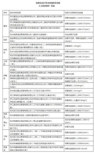 杭州25家游泳池被曝水質不合格 細菌總數超標33倍