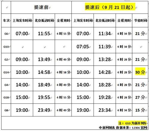 圖表為上海—北京“復興號”高鐵提速前后時間對比。