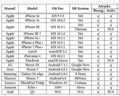 研究結(jié)果顯示蘋果、三星、華為、聯(lián)想、LG等品牌的多個(gè)語音助手可被遠(yuǎn)程操控。圖片來源：新京報(bào)