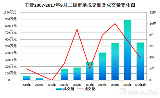 圖表3-2007年-2017年王音二級市場成交額及成交量走勢圖