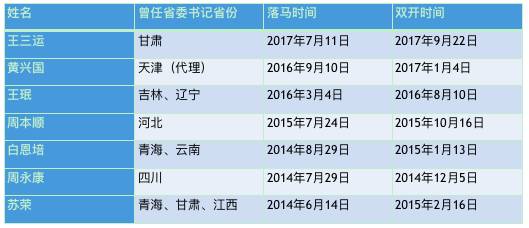  △曾任省（市）委書記的落馬官員“雙開”進度