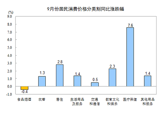 中國(guó)9月CPI同比上漲1.6% 連續(xù)8個(gè)月低于2%