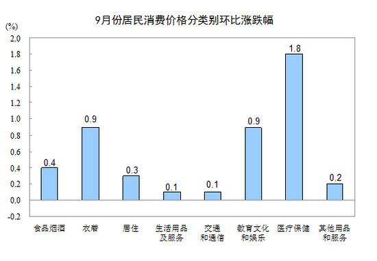 中國(guó)9月CPI同比上漲1.6% 連續(xù)8個(gè)月低于2%