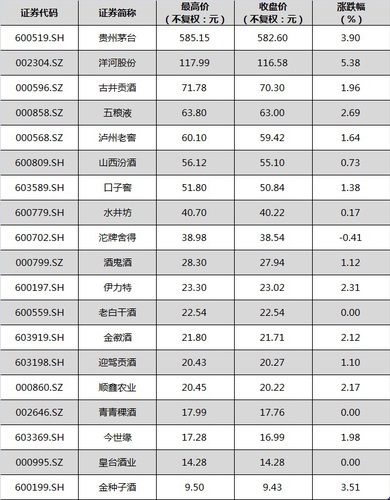 10月19日，白酒股普遍上漲。中新經(jīng)緯閆淑鑫制圖 數(shù)據(jù)來(lái)源：Wind資訊金融終端