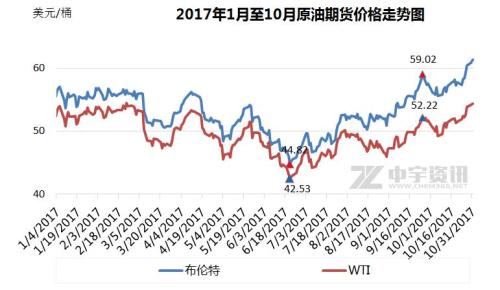 2017年1月至10月原油期貨價(jià)格走勢(shì)圖。來(lái)源：中宇資訊