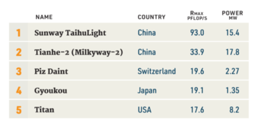 新一期全球超級計算機500強榜單發布：中國超算再登頂